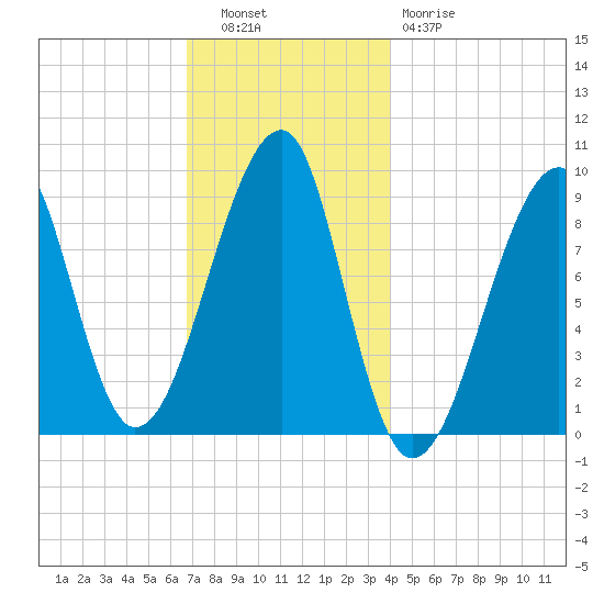 Bass Harbor tide chart for Tuesday, November 28, 2023
