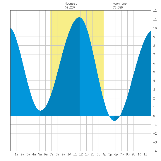 Bass Harbor tide chart for Wednesday, November 29, 2023