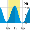 Bass Harbor tide chart for Wednesday, November 29, 2023