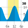 Bass Harbor tide chart for Thursday, November 30, 2023