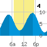 Bass Harbor tide chart for Saturday, November 4, 2023