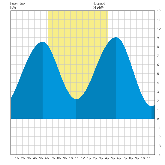 Bass Harbor tide chart for Monday, November 6, 2023
