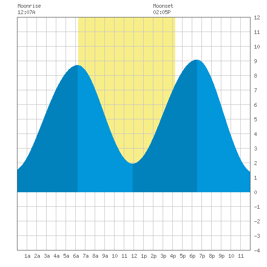 Bass Harbor tide chart for Tuesday, November 7, 2023
