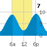 Bass Harbor tide chart for Tuesday, November 7, 2023