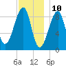 Bass Harbor tide chart for Sunday, December 10, 2023