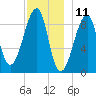 Bass Harbor tide chart for Monday, December 11, 2023