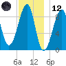Bass Harbor tide chart for Tuesday, December 12, 2023