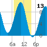 Bass Harbor tide chart for Wednesday, December 13, 2023