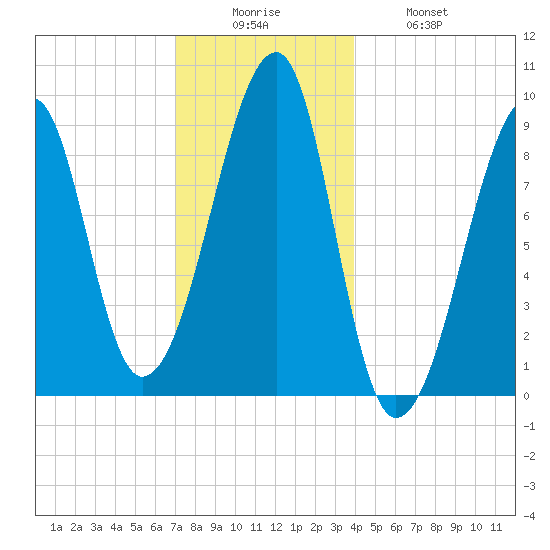 Bass Harbor tide chart for Friday, December 15, 2023