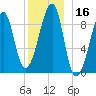 Bass Harbor tide chart for Saturday, December 16, 2023