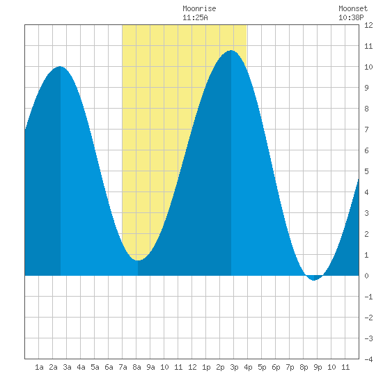 Bass Harbor tide chart for Monday, December 18, 2023