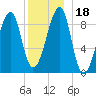 Bass Harbor tide chart for Monday, December 18, 2023