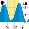 Bass Harbor tide chart for Tuesday, December 19, 2023