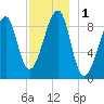 Bass Harbor tide chart for Friday, December 1, 2023