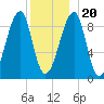 Bass Harbor tide chart for Wednesday, December 20, 2023