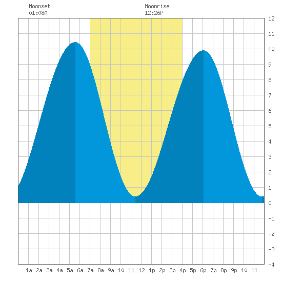 Bass Harbor tide chart for Thursday, December 21, 2023