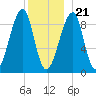 Bass Harbor tide chart for Thursday, December 21, 2023