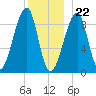 Bass Harbor tide chart for Friday, December 22, 2023