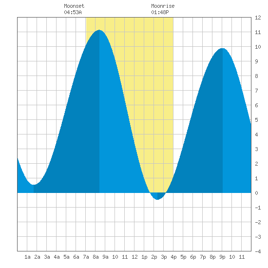 Bass Harbor tide chart for Sunday, December 24, 2023