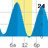 Bass Harbor tide chart for Sunday, December 24, 2023