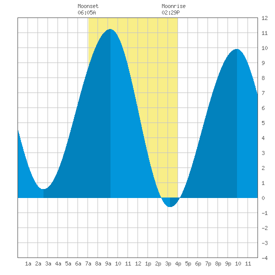 Bass Harbor tide chart for Monday, December 25, 2023