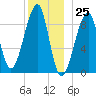 Bass Harbor tide chart for Monday, December 25, 2023