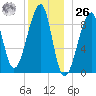 Bass Harbor tide chart for Tuesday, December 26, 2023