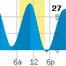 Bass Harbor tide chart for Wednesday, December 27, 2023