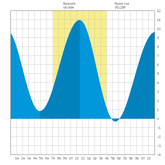 Bass Harbor tide chart for Thursday, December 28, 2023