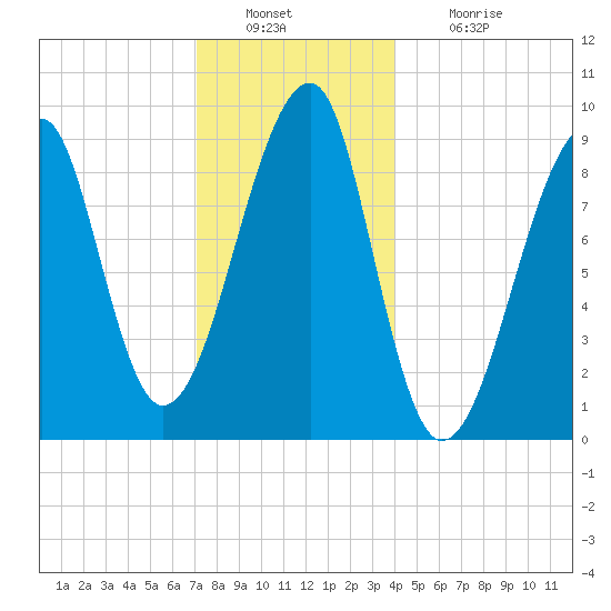 Bass Harbor tide chart for Friday, December 29, 2023
