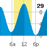 Bass Harbor tide chart for Friday, December 29, 2023