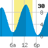 Bass Harbor tide chart for Saturday, December 30, 2023