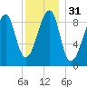 Bass Harbor tide chart for Sunday, December 31, 2023