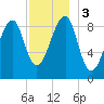 Bass Harbor tide chart for Sunday, December 3, 2023