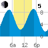 Bass Harbor tide chart for Tuesday, December 5, 2023