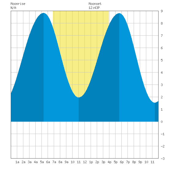 Bass Harbor tide chart for Wednesday, December 6, 2023
