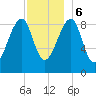 Bass Harbor tide chart for Wednesday, December 6, 2023