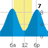 Bass Harbor tide chart for Thursday, December 7, 2023
