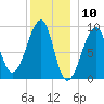 Bass Harbor tide chart for Wednesday, January 10, 2024
