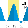 Bass Harbor tide chart for Saturday, January 13, 2024