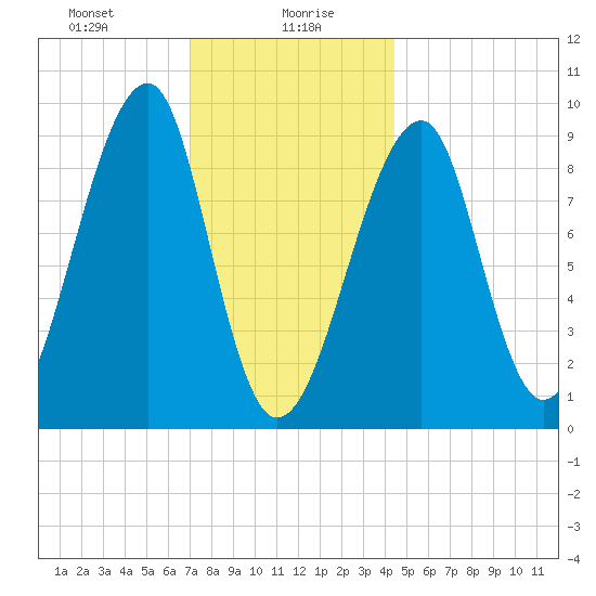 Bass Harbor tide chart for Friday, January 19, 2024