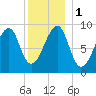 Bass Harbor tide chart for Monday, January 1, 2024
