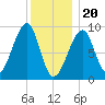 Bass Harbor tide chart for Saturday, January 20, 2024