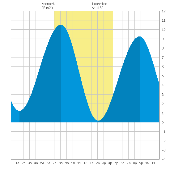 Bass Harbor tide chart for Monday, January 22, 2024