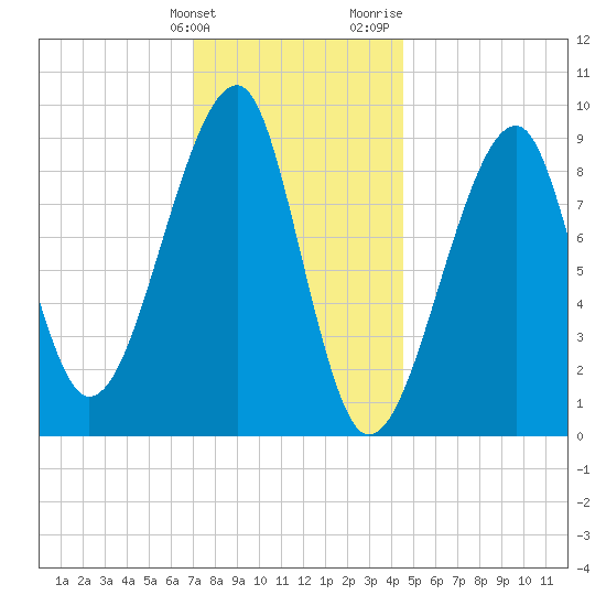 Bass Harbor tide chart for Tuesday, January 23, 2024