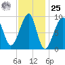 Bass Harbor tide chart for Thursday, January 25, 2024