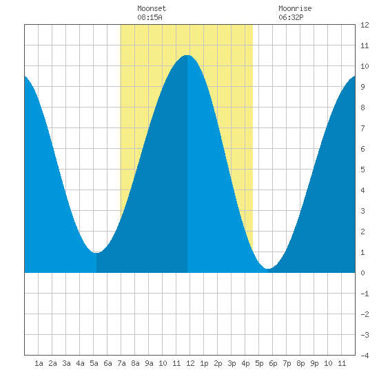 Bass Harbor tide chart for Saturday, January 27, 2024