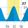 Bass Harbor tide chart for Saturday, January 27, 2024