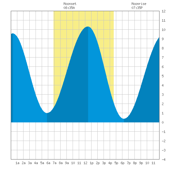 Bass Harbor tide chart for Sunday, January 28, 2024
