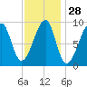 Bass Harbor tide chart for Sunday, January 28, 2024